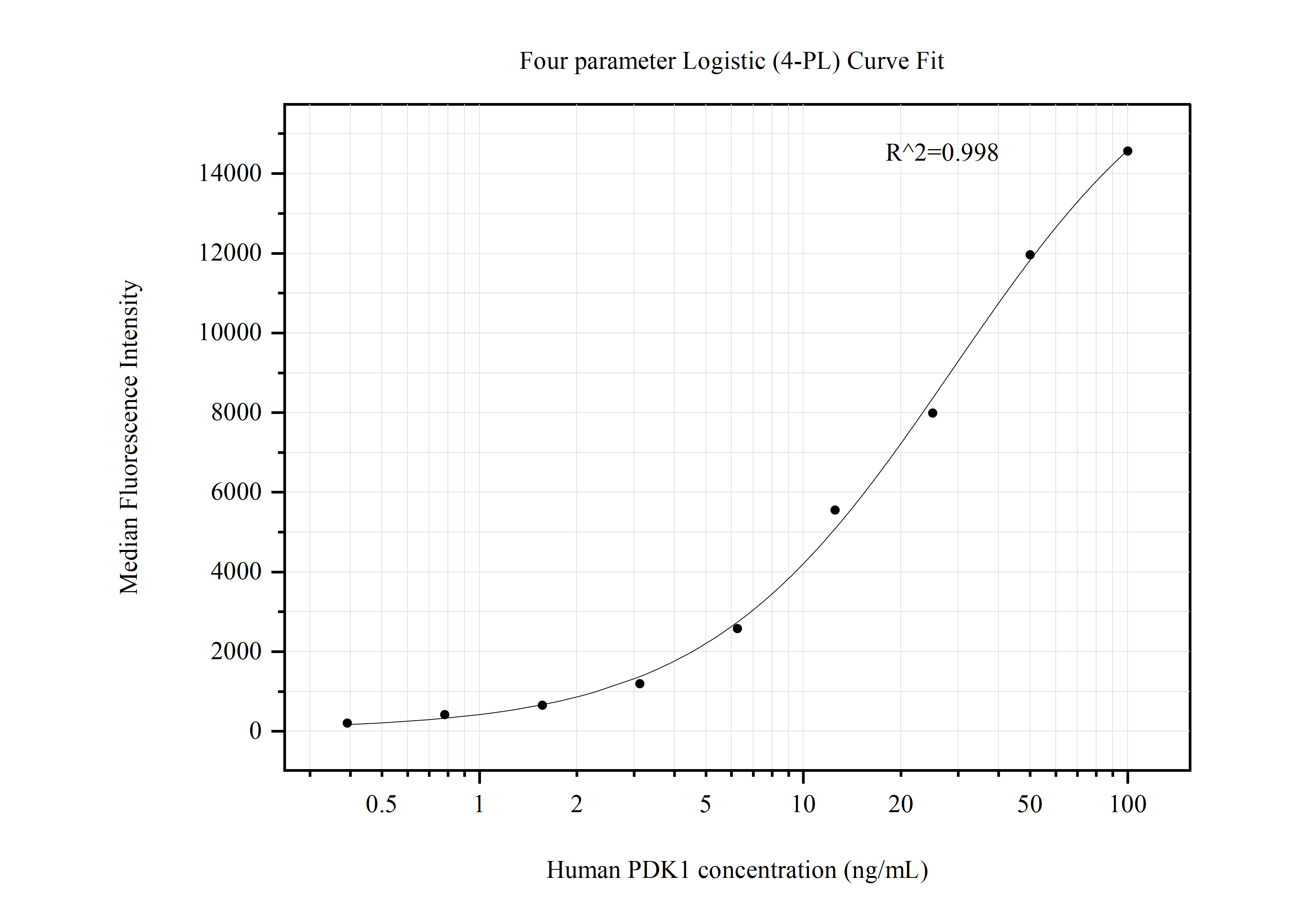 Cytometric bead array standard curve of MP50692-2